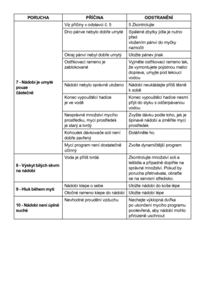 Page 26
26

PORUCHAPŘÍČINA ODSTRANĚNÍ
7 - Nádobí je umyté 
pouze
částečně Viz příčiny v odstavci č. 5
5 Zkontrolujte
Dno pánve nebylo dobře umyté Spálené zbytky jídla je nutno 
před
vložením pánví do myčky 
namočit
Okraj pánví nebyl dobře umytý Uložte pánev jinak
Ostřikovací rameno je
zablokované Vyjměte ostřikovací rameno tak,
že vymontujete pojistnou matici
doprava, umyjte pod tekoucí
vodou
Nádobí nebylo správně uloženo Nádobí neukládajte příliš těsně
k sobě
Konec vypouštěcí hadice
je ve vodě Konec vypouštěcí...