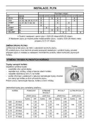 Page 6
6

INSTALACE: PLYN
CAT.PAYS G20/20G20/25 G25/25G30/29 G30/36G31/30 G31/37G350/13
II 2E+3+F R,  BEX XX X
II 2H3+
CH, ES, GB,  GR,  IE, IT, PTX XXII 2H3B/PCZ,  AT, DK,  FI, NO,  SEXXX
I
 2E
DEX
II 2H3B/P
HUXXX
II 2L3B/P
NLXXXII 2ELs3B/PPLXXX
¤ Tovární nastavení: zemní plyn = G20-20 mbarů/G25-25 mbarů
X Nastavení plynu je možné podle instalovaného plynu - butanu G30-29 mbarů nebo 
propanu G 31-37 mbarů
ZMĚNA DRUHU PLYNU:
výhřevnost a tlak plynu se mění v závislosti na druhu plynu.
Při změně plynu musí...