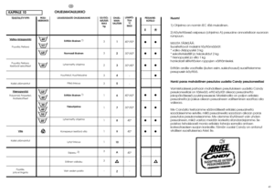 Page 22







43
❙
❀
PESUAINE-
KOTELO
Huom!
1) Ohjelma on normin IEC 456 mukalinen.
2) Käytettäessä esipesua (ohjelma A) pesuaine annostellaan suoraan
rumpuun.
MUUTA TÄRKEÄÄ:
Suositeltavat maksimi täyttömäärät:
* valko-/kirjopyykki 3 kg
* sekoitetekstiilit ja tekokuildut 2 kg
* hienopyykki ja villa 1 kg
hankalasti silitettävien ryppyjen väittämiseksi.
Erittäin aroille vaatteille (kuten esim, sukkahousut) suosittelemme
pesupussin käyttöä.
Hanki paras mahdollinen pesutulos uudella Candy...
