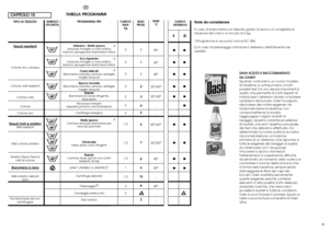 Page 2039
❙
❀
CARICO
DETERSIVO
Note da considerareIn caso di biancheria con elevato grado di sporco é consigliata la 
riduzione del carico a non più di 2 kg.
1)Programma in accordo norma IEC 456.
2) In caso di prelavaggio introdurre il detersivo direttamente nel
cestello ●●
●●
●●
●●
●●
●
●●
●●
●●
●●DASH-SCELTO E RACCOMANDATO 
DA  CANDY
Quando costruiamo un nuovo modello 
di lavatrice, lo sottoponiamo a tutti i 
possibili test. Ed uno dei più importanti è
quello che permette ai nostri esperti di 
individuare il...