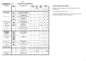 Page 21PROGRAMMA VOOR
Intensief - Stark verontreinigd
Beddegoed, tafelkleden, werkkleding,
handdoeken, ondergoed
Eco-energie zuinig
Beddegoed, tafelkleden, werkkleding,
handdoeken, ondergoed
Bonte was
Bonte was overhemden, pullovers,
beddegoed
Normaal verontreinigd
Bonte was overhemden, pullovers,
beddegoed
Snelle cyclus
Niet kleur echt jeans
Intensief spoelen
Wasverzachter, bleekmiddel etc.
Intensief centrifugeren
Sterk verontreinigd
Beddegoed, overhemden,
babykleding
Universeel
Pluche, niet kleur echt jeans...