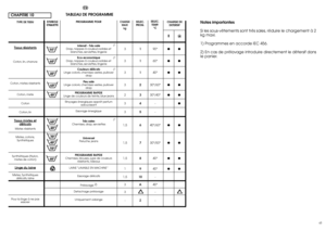 Page 23PROGRAMME POUR
Intensif - Très sale
Drap, nappes à couleurs solides et
blanches, serviettes, lingerie
Eco-economique
Drap, nappes à couleurs solides et
blanches, serviettes, lingerie
Couleurs délicats
Linge coloré, chemises vestes, pullover
drap
Peu sale
Linge coloré, chemises vestes, pullover
drap
PROGRAMME RAPIDE
Linge de couleurs de teinte, blue jeans
Rinçages énergiques apprèt perfum
adoucissant
Essorage énergique
Très sales
Chemises, drap, serviettes
Universel
Peluche, jeans
PROGRAMME RAPIDE...