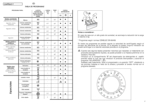 Page 244647CAPÍTULO 7
CARGA
MAX
kgTEMP.
°C
90°
60°
60°
40°
30°
-
60°
60°
50°
40°
30°
-
40°
30°
-
30°
-
-
-
40°
50°
Tejidos r
esistentes
Algodón, lino, cáñamo
Algodón, mixtos
resistentes
Algodón, mixtos
AlgodónTejidos mixtos ysintéticos
Mixtos resistentes
Mixtos, algodón,
sintéticos
Sintéticos (Rayon,
Acrilicos)
Mixtos, sintéticos
delicadosTejidos m
uy
delicadosRopa de lana
Sintéticos (Rayon,
Acrilicos)
CARGA
DETERGENTE
LLEVE EL
PUNTERO DEL
MANDO SELECTOR
DE PROGRAMAS
SOBRE:90
60
P
60
40
30
60
P
60
50
40
30
40...