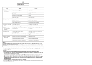 Page 3874
CHAPTER 13
EN
FAU LT
NOTE:
THE MACHINE IS FITTED WITH A SPECIAL ELECTRONIC DEVICE, WHICH PREVENTS THE SPIN CYCLE
SHOULD THE LOAD BE UNBALANCED.
THIS REDUCES THE NOISE AND VIBRATION IN THE MACHINE AND SO PROLONGS THE LIFE OF YOUR
MACHINE.If the fault should persist, contact a Candy Technical Assistance Centre. For prompt servicing, give the model of
the washing machine, to be found on the label placed on the cabinet inside of the porthole or on the
guarantee certificate.
Important
1The use of...