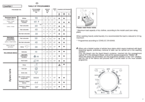Page 1937
36
9
9
9
9
9
4,5
4,5
4,5
2,5
2
1,5
-
-
-
9
3,5
2,5
TEMP.°C90°
60°
60°
40°
30°
50°
40°
30°
40°
30°
30°
-
-
-
40°
40°
30°
21●●
●● ●
●●
●●
●●
●●
●●
●●
●●
●●
●●
●
●●
●●
●●
Specials
**
 
8
8
8
8
8
4
4
4
2,5
2
1,5
-
-
-
8
3,5
2,5 5
5
5
5
5
2,5
2,5
2,5
2
1
1
-
-
-
5
3
2
EN
CHAPTER 7TABLE OF PROGRAMMESResistant fabrics
Cotton, linen
Cotton, mixed
resistant
Cotton, mixed
Mixed fabrics and syntheticsSynthetics (nylon, 
perlon), mixed cotton
Mixed, delicate 
synthetics
Very delicate fabrics
CHARGE DETERGENT...