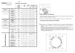 Page 214041
9
9
9
9
9
4,5
4,5
4,5
2,5
2
1,5
-
-
-
9
3,5
2,5
V VO
OL
LB
BA
A
T TE
EP
PL
LO
OT
TY
Y
° °C
C90°
60°
60°
40°
30°
50°
40°
30°
40°
30°
30°
-
-
-
40°
40°
30°
21●●
●● ●
●●
●●
●●
●●
●●
●●
●●
●●
●●
●
●●
●●
●●
**
 
8
8
8
8
8
4
4
4
2,5
2
1,5
-
-
-
8
3,5
2,5 5
5
5
5
5
2,5
2,5
2,5
2
1
1
-
-
-
5
3
2
N NÁ
ÁS
SY
YP
PK
KA
A 
 P
PR
RA
AC
CÍ
ÍC
CH
H
P PR
RO
OS
ST
TÜ
ÜE
ED
DK
KÅ
Å
P
Pr
ro
os
sí
ím
m,
, 
 p
pü
üe
eö
öt
të
ët
te
e 
 s
si
i 
 t
ty
yt
to
o 
 p
po
oz
zn
ná
ám
mk
ky
y:
: 
 
* Maximální obsah náplnû suchého...