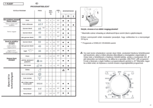 Page 2242437. FEJEZET
HU
PROGRAMTÁBLÁZAT
Kérjük, olvassa el az alábbi megjegyzéseket!
* Maximális száraz ruhaadag az alkalmazott típus szerint (lásd a géptörzslapot).
ErŒsen szennyezett ruhák mosásakor javasoljuk, hogy csökkentse le a mennyiséget
3/4 kg-ra.
** Programok a CENELEC EN 60456 szerint.
Ha csak kevés ruhadarabon vannak olyan foltok, amelyeket folyékony fehérítŒszerrel
kell kezelnünk, akkor a foltok elŒzetes eltávolítását a mosógépben végezhetjük el.
Öntse bele a fehérítŒszert a folyékony...