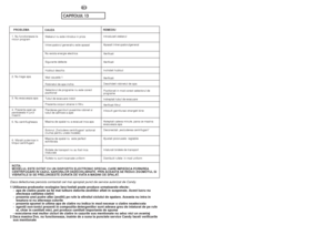 Page 3772
CAPITOLUL 13
PROBLEMADaca defectiunea persista contactati cel mai apropiat punct de service autorizat de Candy.
1 Utilizarea produselor ecologice fara fosfati poate produce urmatoarele efecte:
-  apa de clatire poate sa fie mai tulbure datorita zeolitilor aflati in suspensie. Acest lucru nu 
afecteaza calitatea clatirii
-  prezenta unei pudre albe (zeoliti) pe rufe la sfirsitul ciclului de spalare. Aceasta nu intra in 
tesatura si nu altereaza culorile
-  prezenta spumei in ultima apa de clatire nu...