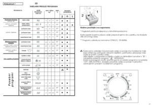 Page 203839POGLAVLJE 7
HR
TABELARNI PREGLED PROGRAMA 
Molimo proãitajte ova napomene: 
* Pogledati ploãicu(naljepnicu) s tehniãkimpodacima 
Kada perete izuzetno prljavo rublje preporuãujemo da u perilicu ne stavljate
vi‰e od 3/4 kg rublja. 
** Programi u skladu sa normama CENELEC  EN 60456. 
Kada samo odredjen broj komada rublja za pranje ima tvrdokorne mrlje
koje zahtjevaju postupak s tekuçim bijelilom, prethodno uklanjanje mrlja
moÏe se izvesti u perilici rublja.
Ulijte bijelilo u pregradak za bijelila u...