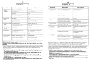 Page 3569
POGLAVLJE 13
HR
NEDOSTATAK
U sluãaju da nedostatake u radu perilice ne moÏete ukloniti sami, molimo Vas da pozovete jednog od na‰ih
ovla‰tenih servisera. Serviseru obavezno navedite model perilice (naveden je na naljepnici smje‰tenoj na
rubnoj strani okna bubnja ili u jamstvenom listu) i opi‰ite mu kvar. Ovim informacijama olak‰at çete serviseru rad
i Va‰ çe stroj biti brÏe popravljen. 
UPOZORENJE ! 
1. Kori‰tenje ekolo‰kih sredstava za pranje "bez fosfata" moÏe imati slijedeçe popratne...