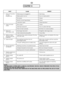 Page 3636
NOTE: THE MACHINE IS FITTED WITH A SPECIAL ELECTRONIC DEVICE, WHICH PREVENTS THE SPIN CYCLESHOULD THE LOAD BE UNBALANCED.THIS REDUCES THE NOISE AND VIBRATION IN THE MACHINE AND SO PROLONGS THE LIFE OF YOURMACHINE.
CHAPTER 13
EN
FAU LT 
1. Does not function on anyprogramme 
2. Does not load water 
3. Does not discharge water 
4. Water on floor around washingmachine 
5. Does not spin 
6. Strong vibrations during spin 
7. Display reads error 0, 1, 5, 7, 8, 9 
8. Display reads  error 2 
9. Display reads...