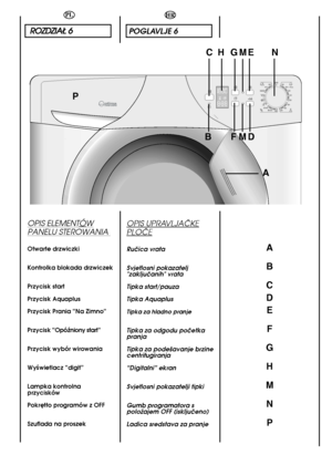 Page 22POGLAVLJE 6 
OPIS UPRAVLJAâKE
PLOâE
Ruãica vrata  
Svjetlosni pokazatelj "zakljuãanih" vrata  
Tipka start/pauza 
Tipka Aquaplus     
Tipka za hladno pranje
Tipka za odgodu poãetka pranja  
Tipka za pode‰avanje brzine centrifugiranja  
“Digitalni” ekran 
Svjetlosni pokazatelji tipki 
Gumb programatora s poloÏajem OFF (iskljuãeno)  
Ladica sredstava za pranje  
22
HR
A 
B
C 
D
E 
F
G
H
M
N
P
R ROOZZDDZZIIAAÄÄ  66 
OPIS ELEMENTÓW
PANELU STEROWANIA 
Otwarte drzwiczki 
Kontrolka blokada drzwiczek...