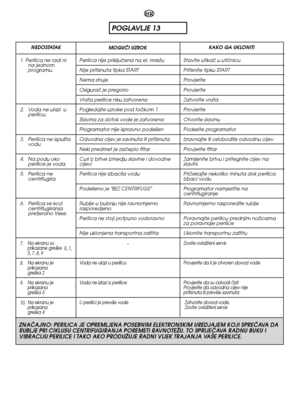 Page 72ZNAâAJNO: PERILICA JE OPREMLJENA POSEBNIM ELEKTRONSKIM UREDJAJEM KOJI SPREâAVA DA RUBLJE PRI CIKLUSU CENTRIFUGIRANJA POREMETI RAVNOTEÎU. TO SPRIJEâAVA RADNU BUKU IVIBRACIJU PERILICE I TAKO AKO PRODUÎUJE RADNI VIJEK TRAJANJA VA·E PERILICE.  
72
POGLAVLJE 13
HR
1. Perilica ne radi ni na jednomprogramu.  
2. Voda ne ulazi  u perilicu.  
3. Perilica ne ispu‰ta vodu.  
4. Na podu oko perilice je voda.  
5. Perilica ne centrifugira. 
6. Perilica se kod centrifugiranjapretjerano trese. 
7.Na ekranu suprikazane...