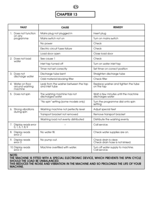 Page 7878
NOTE: THE MACHINE IS FITTED WITH A SPECIAL ELECTRONIC DEVICE, WHICH PREVENTS THE SPIN CYCLESHOULD THE LOAD BE UNBALANCED.THIS REDUCES THE NOISE AND VIBRATION IN THE MACHINE AND SO PROLONGS THE LIFE OF YOURMACHINE.
CHAPTER 13
EN
FAU LT 
1. Does not function on anyprogramme 
2. Does not load water 
3. Does not discharge water 
4. Water on floor around washingmachine 
5. Does not spin 
6. Strong vibrations during spin 
7. Display reads error 0, 1, 5, 7, 8, 9 
8. Display reads  error 2 
9. Display reads...