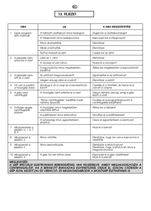 Page 76MEGJEGYZÉS: A GÉP SPECIÁLIS ELEKTRONIKUS BERENDEZÉSSEL VAN FELSZERELVE, AMELY MEGAKADÁLYOZZA ACENTRIFUGÁLÁST, HA A BERAKOTT RUHAADAG EGYENETLENÜL OSZLIK EL. EZÁLTAL CSÖKKEN AGÉP ÁLTAL KELTETT ZAJ ÉS VIBRÁCIÓ, ÉS MEGHOSSZABBODIK A MOSÓGÉP ÉLETTARTAMA IS. 
76
13. FEJEZET 
HIBA 
1. Egyik program sem mıködik 
2. A készülék nem szívja be a vizet 
3. A készülék nem üríti le a vizet 
4. Víz van a padlón a mosógép körül 
5. A gép nem centrifugál 
6. ErŒteljes rezgés centrifugálásközben 
7. Hibaüzenetek a...