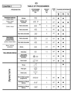 Page 3636
TEMP.°C
90° 
60°
60° 
40° 
30° 
50° 
40° 
30° 
40° 
30°
30° 
- 
- 
- 
40° 
40° 
30°
21
●● 
●● ●
●● 
●● 
●● 
●● 
●● 
●● 
●● 
●● 
●● 
● 
●● 
●● 
●●
Specials
**
5 
5 
5
5 
5 
2,5 
2,5 
2,5 
1,5 
1 
1 
- 
- 
- 
5 
3 
2
EN
CHAPTER 7 TABLE OF PROGRAMMES
Resistant fabricsCotton, linen 
Cotton, mixed resistant 
Cotton, mixed 
Mixed fabrics and syntheticsSynthetics (nylon,  perlon), mixed cotton 
Mixed, delicate  synthetics
Very delicate fabrics
CHARGE DETERGENT PROGRAMME  SELECTORON: 
PROGRAM FOR: 
Whites...