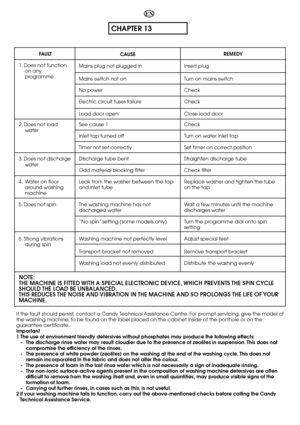 Page 6868
CHAPTER 13
EN
FAU LT
NOTE: THE MACHINE IS FITTED WITH A SPECIAL ELECTRONIC DEVICE, WHICH PREVENTS THE SPIN CYCLESHOULD THE LOAD BE UNBALANCED.THIS REDUCES THE NOISE AND VIBRATION IN THE MACHINE AND SO PROLONGS THE LIFE OF YOURMACHINE.
If the fault should persist, contact a Candy Technical Assistance Centre. For prompt servicing, give the model of the washing machine, to be found on the label placed on the cabinet inside of the porthole or on theguarantee certificate.Important1 The use of environment...