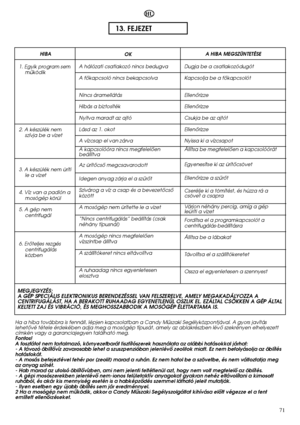 Page 7171
13. FEJEZET 
HIBA 
Ha a hiba továbbra is fennáll, lépjen kapcsolatban a Candy Mıszaki Segélyközpontjával. A gyors javítás lehetŒvé tétele érdekében adja meg a mosógép típusát, amely az ablakrészben lévŒ szekrényen elhelyezettcímkén vagy a garanciajegyen található meg.Fontos!A foszfátot nem tartalmazó, környezetbarát tisztítószerek használata az alábbi hatásokkal járhat:- A távozó öblítŒvíz zavarosabb lehet a szuszpenzióban jelenlévŒ zeolitok miatt. Ez nem befolyásolja az öblítéshatásfokát.- A mosás...