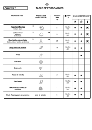 Page 42TEMP.°C
Up to: 90° 
Up to: 60° 
Up to: 60° 
Up to: 40° 
- 
- 
- 
Up to: 40° 
Up to: 30° 
Up to: 40° 
Up to: 40°
21
●● ● 
●● ● 
●● ●
●● 
● 
●● 
●● 
●● 
●●
Resistant fabricsCotton, linen 
Cotton, mixed resistant,Coloureds 
Mixed fabrics and syntheticsCotton, mixed fabrics, synthetics
Very delicate fabrics
Rinse 
Fast spin 
Drain only 
Rapid 32 minute 
Hand wash 
“MACHINE WASHABLE” woollens 
Mix & Wash system programme
5 
5
2,5 
1,5 
- 
- 
- 
2 
1 
1
5
** 
**
1) 
1) 
1)
42
EN
CHAPTER 7 TABLE OF PROGRAMMES...