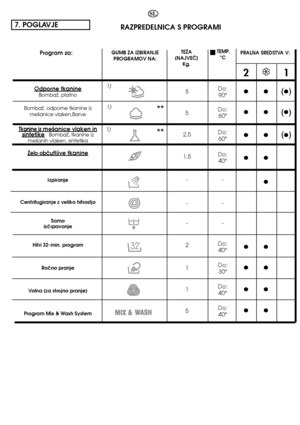 Page 44TEMP.  °C
Do:  90° 
Do:  60° 
Do:  60° 
Do:  40° 
- 
- 
- 
Do:  40° 
Do:  30° 
Do:  40° 
Do:  40°
21
●● ● 
●● ● 
●● ●
●● 
● 
●● 
●● 
●● 
●●
Odporne tkanineBombaÏ, platno 
BombaÏ, odporne tkanine iz me‰anice vlaken,Barve
Tkanine iz me‰anice vlaken insintetikeBombaÏ, tkanine iz me‰anih vlaken, sintetika
Zelo obãutljive tkanine
Izpiranje 
Centrifugiranje z veliko hitrostjo 
Samo  izãrpavanje 
Hitri 32-min. program 
Roãno pranje
Volna (za strojno pranje)
Program Mix & Wash System
5 
5
2,5 
1,5 
- 
- 
- 
2 
1...