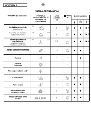 Page 46TEMP. °C
Do:  90° 
Do: 60° 
Do: 60° 
Do: 40° 
- 
- 
- 
Do: 40° 
Do: 30° 
Do: 40° 
Do: 40°
T TAABBEELLAA  PPRROOGGRRAAMMÓÓWW
21
●● ● 
●● ● 
●● ● 
●● 
● 
●● 
●● 
●● 
●●
É ÉRROODDEEKK    PPIIOORRÅÅCCYYPROGRAM dla materia∏ów
MMaatteerriiaaääyy  wwyyttrrzzyymmaaääeebaweäna, len 
baweäna, len mieszane wytrzymaäe, kolory 
M Maatteerriiaaääyy  mmiieesszzaanneeii  ssyynntteettyycczznneebaweäna, materiaäy  mieszane, syntetyczne
B Baarrddzzoo  ddeelliikkaattnnee  mmaatteerriiaaääyy
P∏ukanie 
Szybkie wirowanie...