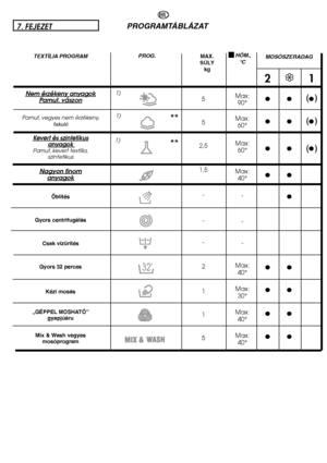 Page 48Max:  90° 
Max:  60° 
Max:  60° 
Max:   40° 
- 
- 
- 
Max:  40° 
Max:  30° 
Max:  40° 
Max:  40°
HÃM., °C
21
●● ● 
●● ● 
●● ● 
●● 
● 
●● 
●● 
●● 
●●
5 
5
2,5 
1,5 
- 
- 
- 
2 
1 
1
5
** 
**
1) 
1) 
1)
48
PROG. 
PROGRAMTÁBLÁZAT
MOSÓSZERADAG TEXTÍLIA PROGRAMMAX. SÚLYkg
7. FEJEZET
HU 
Nem érzékeny anyagokPamut, vászon
Pamut, vegyes nem érzékeny, fakuló 
Kevert és szintetikusanyagok Pamut, kevert textília, szintetikus 
Nagyon finomanyagok
Öblítés 
Gyors centrifugálás 
Csak vízürítés 
Gyors 32 perces  
Kézi...