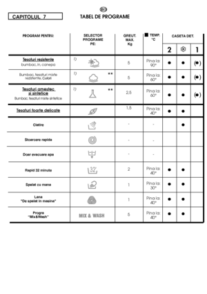 Page 50Pina la:  90° 
Pina la: 60° 
Pina la:  60° 
Pina la:   40° 
- 
- 
- 
Pina la:  40° 
Pina la:  30° 
Pina la:  40° 
Pina la: 40°
TEMP. °C
21
●● ● 
●● ● 
●● ● 
●● 
● 
●● 
●● 
●● 
●●
5 
5
2,5 
1,5 
- 
- 
- 
2 
1 
1
5
** 
**
1) 
1) 
1)
50
SELECTOR  PROGRAME PE:
TABEL DE PROGRAME
CASETA DET. PROGRAM PENTRU: GREUT. MAX. Kg
CAPITOLUL 7
RO
Tesaturi rezistente
bumbac, in, canepa 
Bumbac, tesaturi mixte rezistente, Culori
Tesaturi amestec si sinteticeBumbac, tesaturi mixte sintetice
Tesaturi foarte delicate
Clatire...