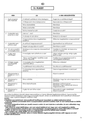 Page 7575
13. FEJEZET 
HIBA 
Ha a hiba továbbra is fennáll, lépjen kapcsolatban a Candy Mıszaki Segélyközpontjával. A gyors javítás lehetŒvé tétele érdekében adja meg a mosógép típusát, amely az ablakrészben lévŒ szekrényen elhelyezettcímkén vagy a garanciajegyen található meg.Fontos!A foszfátot nem tartalmazó, környezetbarát tisztítószerek használata az alábbi hatásokkal járhat:- A távozó öblítŒvíz zavarosabb lehet a szuszpenzióban jelenlévŒ zeolitok miatt. Ez nem befolyásolja az öblítéshatásfokát.- A mosás...