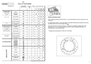 Page 122223
EN
CHAPTER 7
TEMP.
°C90°
60°
60°
40°
30°
-
60°
60°
50°
40°
30°
-
40°
30°
-
30°
-
-
-
40°
50°
TABLE OF PROGRAMMES
Resistant fabrics
Cotton, linen
Cotton, mixed
resistant
Cotton, mixed
Cotton
Mixed fabrics and syntheticsMixed, resistant
Cotton, mixed fabrics,
synthetics
Synthetics (nylon, 
perlon), mixed cotton
Mixed, delicate 
synthetics
Very delicate fabrics
CHARGE DETERGENT
Please read these notes
When washing heavily soiled laundry it is recommended the load is reduced to 3 kg
maximum.
In...