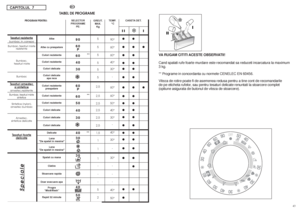 Page 224243CAPITOLUL7
RO
GREUT.
MAX. 
Kg
90°
60°
60°
40°
30°
-
60°
60°
50°
40°
30°
-
40°
30°
-
30°
-
-
-
40°
50°TEMP.
°C
TABEL DE PROGRAME
Tesa
turi rezistente
bumbac, in, canepa
Bumbac, tesaturi mixte
rezistente
Bumbac,
tesaturi mixte
BumbacTesa
turi amestec 
si sintetice
amestec,rezistenteBumbac, tesaturi mixte
sinteticeSintetice (nylon),
amestec bumbac
Amestec,
sintetice delicateTesa
turi foar
te
delica
te
CASETA DET.
90
60
P
60
40
30
60
P
60
50
40
30
40
30
30
40         
50
SELECTOR
PROGRAME 
PE
:
PROGRAM...