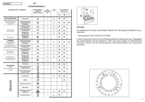 Page 234445KAPITEL 7
DE
MAXBELADUNG
kgTEMP.
°C
90°
60°
60°
40°
30°
-
60°
60°
50°
40°
30°
-
40°
30°
-
30°
-
-
-
40°
50°
PROGRAMMTABELLE
Koch-/BuntwäscheBaumwolle Leinen Jute
Baumwolle Leinen
strapazierfähige
Gewebe
Baumwolle
Mischgewebe
Baumwolle
Synthetik
Strapazierfähige
GewebeMischgewebe aus
Baumwolle und Synthetik
Synthetik (Nylon, Perlon)
Baumwolle
Mischgewebe
Empfindliche
Mischgewebe und
Synthetik Wolle
Feinwäsche
Wolle
Synthetik (Dralon, Acryl,
Trevira)
WASCHMITTEL
EINFÜLLEN
PROGRAMMWAHL-
SCHALTER...