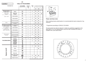 Page 254849
EN
CHAPTER 7
TEMP.
°C90°
60°
60°
40°
30°
-
60°
60°
50°
40°
30°
-
40°
30°
-
30°
-
-
-
40°
50°
TABLE OF PROGRAMMES
Resistant fabrics
Cotton, linen
Cotton, mixed
resistant
Cotton, mixed
Cotton
Mixed fabrics and syntheticsMixed, resistant
Cotton, mixed fabrics,
synthetics
Synthetics (nylon, 
perlon), mixed cotton
Mixed, delicate 
synthetics
Very delicate fabrics
❙ ❙ ❙●●
●● ●
●●
●●
●●
●●
●● ●
●●
●●
●●
●●
●●
●●
●●
●●
●●
●
●●
●CHARGE DETERGENT
Please read these notes
When washing heavily soiled laundry it...