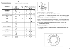 Page 23Do: 
90°
Do: 
60°
Do: 
60°
Do: 
40°
-
-
-
Do: 
40°
Do: 
30°
Do: 
40°
Do: 
40°VOªBA
TEPLOY
v °C
II I●● ●
●● ●
●● ●
●●
●
●●
●●
●●
●●
PROSÍM, PREâÍTAJTE SI TIETO POZNÁMKY:
Pri praní veºmi za‰pinenej bielizne odporúãame praÈ max. náplÀ 3 kg.
**) Program vhodn˘ aj na pranie pri nízkych teplotách (niÏ‰ích, ako je maximálna uvedená
teplota).
Skú‰obn˘ program podºa normy EN 60456 Európskej normalizaãnej organizácie CENELEC so
zvolenou funkciou pre maximálny StupeÀ zneãistenia.
R˘chlosÈ otáãania bubna pri...