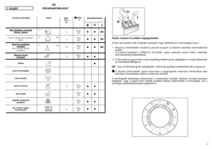 Page 244647
Max: 
90°
Max: 
60°
Max: 
60°
Max:  
40°
-
-
-
Max: 
40°
Max: 
30°
Max: 
40°
Max: 
40°HÃM.,
°C
II I●● ●
●● ●
●● ●
●●
●
●●
●●
●●
●●
Kérjük, olvassa el az alábbi megjegyzéseket!
ErŒsen szennyezett ruhák mosásakor javasoljuk, hogy csökkentse le a mennyiséget 3 kg-ra.
**Alacsony hŒmérsékletı mosáshoz javasolt program (a kijelzett maximális hŒmérsékletnél
kisebb).
A program tesztelése a CENELEC EN 60456. számú szabvány szerint történt, maximális
szennyezettség kiválasztásával.
1) A bemutatott...