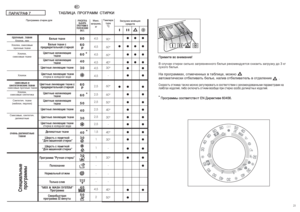 Page 112021
RU
ÏÀPÀÃPÀÔ 7
Teìïepa
òypa
°C90°
60°
60°
40°
30°
-
60°
60°
50°
40°
30°
-
40°
30°
-
30°
-
-
-
40°
50°
TAÁËÈÖA  ÏPOÃPAMM  CTÈPKÈ
ïpo÷íûe  òêàíèÕëîïîê, ëåí
Õëîïîê, ñìåcoâûe
ïpo÷íûe òêàíè
Õëîïîê, 
ñìåcoâûe òêàíè
Õëîïîêñìåcoâûe è
cèíòeòè÷ecêèe òêàíèñìåcoâûe ïpo÷íûe òêàíè
Õëîïîê, 
ñìåcoâûe cèíòeòèêa
Cèíòeòè÷. òêàíè 
(íeéëoí, ïepëoí)
Cìåcoâûe, cèíòeòè÷.
äåëèêàòíûåo÷eíü äeëèêaòíûe
òêaíè
Çaãpyçêa ìoюùèx
cpeäcòâ
Ïpèìèòe âo âíèìaíèe!
B cëy÷ae còèpêè cèëüío çaãpÿçíeííoão áeëüÿ peêoìeíäyeòcÿ cíèçèòü çaãpyçêy äo...