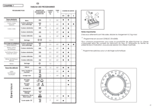 Page 22CHAPITRE 7
CHARGE
MAXI
kg
5
5
5
5
5
2,5
2,5
2,5
2,5
2,5
2,5
1,5
1,5
1
1
-
-
-
-
5
2
TEMP.
°C90°
60°
60°
40°
30°
-
60°
60°
50°
40°
30°
-
40°
30°
30°
-
-
-
-
40°
50°
TABLEAU DES PROGRAMMES
Tissus résistantsCoton, lin, chanvre
Coton, mixtes 
résistants
Coton, mixte
Coton
Tissus mixtes et synthétiquesMixtes résistants
Mixtes, cotons,
Synthétiques
Synthétiques (Nylon,
mixtes de coton)
Mixtes, Synthétiques 
délicats
MixtesTissus très délica
ts
Laine
Synthétiques 
acryliques
❙ ❙ ❙●●
●● ●
●●
●●
●●
●● ●
●●
●●
●●...