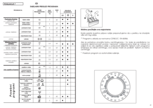 Page 234445POGLAVLJE 7
HR
TEMP.
°C90°
60°
60°
40°
30°
-
60°
60°
50°
40°
30°
-
40°
30°
30°
-
-
-
-
40°
50°
TABELARNI PREGLED PROGRAMA 
Postojane tkanine
pamuk, lan 
pamuk, postojane
mije‰ane 
pamuk, mije‰ane 
pamuk
Mije‰ane tkanine i
sintetika
mije‰ane, postojane 
pamuk, mije‰ane
tkanine, sintetika 
sintetika (najlon, perlon)
mije‰ane pamuãne 
mije‰ane osjetljiva
sintetika Vrlo osjetljive tkanine 
PUNJENJE
DETERDÎENTA 
Molimo proãitajte ova napomene: 
Kada perete izuzetno prljavo rublje preporuãujemo da u...