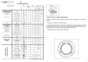 Page 2446477. FEJEZET
HU
5
5
5
5
5
2,5
2,5
2,5
2,5
2,5
2,5
1,5
1,5
1
1
-
-
-
-
5
2
HÃM.,
°C90°
60°
60°
40°
30°
-
60°
60°
50°
40°
30°
-
40°
30°
30°
-
-
-
-
40°
50°
PROGRAMTÁBLÁZAT
Nem érzék
eny an
yagok
Pam
ut, vászon
Pamut, vegyes nem
érzékeny
Pamut, vegyes
PamutKevert és szintetikusanyagok 
Pamut, kevert textília,
szintetikus 
Szintetikus
(nejlon, perlon),
vegyes pamut
Vegyes, finom
szintetikus anyagokNagy
on f
inom
anyagok
MOSÓSZERADAG
Kérjük, olvassa el az alábbi megjegyzéseket!
ErŒsen szennyezett ruhák...