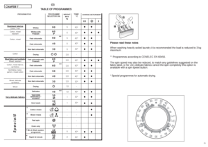 Page 26TEMP.
°C90°
60°
60°
40°
30°
-
60°
60°
50°
40°
30°
-
40°
30°
30°
-
-
-
-
40°
50°
❙ ❙ ❙●●
●● ●
●●
●●
●●
●● ●
●●
●●
●●
●●
●●
●●
●●
●
●
●●
●
PROGRAMME 
SELECTOR ON:
90
60
P
60
40
30
60
P
60
50
40
30
40
30
30
40
50
5
5
5
5
5
2,5
2,5
2,5
2,5
2,5
2,5
1,5
1,5
1
1
-
-
-
-
5
2
**
**
**
*
*
*
*
*
Please read these notes
When washing heavily soiled laundry it is recommended the load is reduced to 3 kg
maximum.
** Programmes according to CENELEC EN 60456.
The spin speed may also be reduced, to match any guidelines...