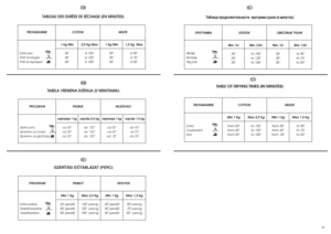 Page 41najvi‰e 2,5 kg 
do 150’       
do 120’       
do 100’       
81 80
PROGRAMME   
Extra sec
Prêt-à-ranger
Prêt-à-repasser 1 Kg Min 
30’
30’
30’1 Kg Min 
30’
30’
30’1,5 Kg  Max  
à 90’
à 70’
à 50’ COTON   MIXTE
TABLEAU DES DURÉES DE SÉCHAGE (EN MINUTES):
2,5 Kg Max    
à 150’
à 120’
à 100’FR
PROGRAM
Ekstra suho
Spremno za ormar
Spremno za glaãanje
najmanje 1 kg
od 30’        
od 30’        
od 30’ 
najmanje 1 kg
od 30’        
od 30’        
od  30’       
najvi‰e 1,5 kg  
do 90’
do70’
do 50’ PAMUK...