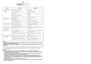 Page 4690
CHAPTER 15
EN
FAU LT
NOTE:
THE MACHINE IS FITTED WITH A SPECIAL ELECTRONIC DEVICE, WHICH PREVENTS THE SPIN CYCLE
SHOULD THE LOAD BE UNBALANCED.
THIS REDUCES THE NOISE AND VIBRATION IN THE MACHINE AND SO PROLONGS THE LIFE OF YOUR
MACHINE.If the fault should persist, contact a Candy Technical Assistance Centre. For prompt servicing, give the model of
the washing machine, to be found on the label placed on the cabinet inside of the porthole or on the
guarantee certificate.
Important
1The use of...