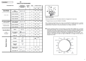 Page 214041CHAPITRE 7
FR
CHARGE
MAXIkg TEMP.
°C
90°
60°
40°
30°
60°
50°
40°
40°
40°
30°
-
-
-
40°
50°
T ABLEAU DES PROGRAMMES
Tissus résistantsCoton, lin, chanvre
Coton, mixte
Tissus mixtes et synthétiquesMixtes résistants
Synthétiques (Nylon, mixtes de coton)Tissus très délica
ts
Laine
Synthétiques  acryliques
❙ ❙ ❙●● ●
●●
●●
●●
●● ●
●●
●●
●●
●●
●●
●
●●
●●CHARGE DE LESSIVE
Notes importantes
Si les sous-vêtements sont très sales ,réduire le char gement à 4 kg m axi.
** Programmes en accord CENELEC EN 60456.
P...