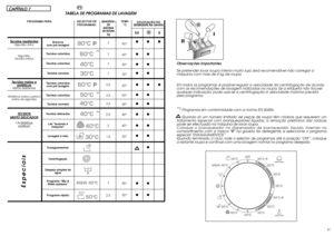 Page 234445
Observações importantes
Se pretender lavar roupa interior muito suja, será recomendável não carregar a
máquina com mais de 4 kg de roupa.
Em todos os programas, é possível regular a velocidade da centrifugação de acordo
com as recomendações de lavagem indicadas na roupa. Se a etiqueta não trouxer
qualquer indicação, pode usar-se a centrifugação à velocidade máxima prevista
pelo programa.
**) Programas em conformidade com a norma EN 60456.
Quando só um número limitado de peças de roupa têm nódoas que...