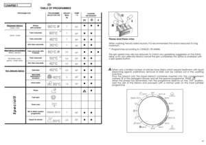 Page 254849
Please read these notes
When washing heavily soiled laundr y it is recommended the load is reduced to 4 kg
m aximum.
** Programmes according to CENELEC EN 60456.
The spin speed may also be reduced, to match any guidelines suggested on the fabric
label, or for very delicate fabrics cancel the spin completely this option is available with
a spin speed button.
When only a limited number of articles have stains which require treatment with liquid
bleaching agents, preliminary removal of stain can be...