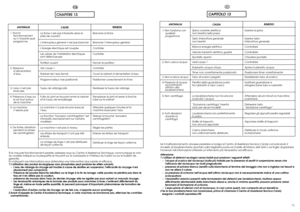 Page 3670
CHAPITRE 13
FR
ANOMALIE
Si le mauvais fonctionnement persiste, adressez-vous au Centre d’Assistance Technique; communiquez le nom
du modèle indiqué sur la plaquette se trouvant sur la carrosserie à l’intérieur du hublot ou sur le bulletin de
garantie.
En indiquant ces informations vous obtiendrez une intervention plus rapide et efficace.
1L’utilisation des produis écologiques sans phosphates peut produire les effets suivants:
-L’eau de vidange du rinçage est trouble à cause de zéolites en suspension;...