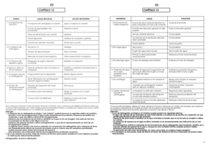 Page 37CAPÍTULO 13
AVARIA
Se a máquina continuar a não funcionar entre em contacto com um Serviço de Assistência Técnica. Para que
o serviço seja prestado com maior rapidez será recomendável indicar o modelo da máquina, tal como consta
da placa de características ou no certificado de garantia.
Atenção:
1A utilização de um detergente ecológico “sem fosfatos” poderá provocar os seguintes efeitos secundários:
-durante o ciclo de enxaguamento a água pode apresentar-se turva devido à presença de zeólitos em...