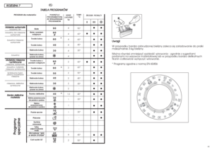 Page 214041
4
4
4
4
4
4
2
2
2
2
2
2
1,5
1
1
1
-
-
-
4
2
TEMP.
°C90°
60°
60°
40°
30°
-
60°
60°
50°
40°
30°
-
40°
30°
-
30°
-
-
-
40°
50°
M Ma
at
te
er
ri
ia
aä
äy
y 
 w
wy
yt
tr
rz
zy
ym
ma
aä
äe
e
baweäna, len
baweäna, len mieszane
wytrzymaäe
baweäna mieszane
wytrzymaäe
baweäna
M Ma
at
te
er
ri
ia
aä
äy
y 
 m
mi
ie
es
sz
za
an
ne
e
i
i 
 s
sy
yn
nt
te
et
ty
yc
cz
zn
ne
e
mieszane, wytrzymaäe
baweäna, materiaäy 
mieszane, syntetyczne
Syntetyczne (nylon,
perlon), baweäniane
mieszane
mieszane, delikatne...