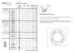 Page 244647
4
4
4
4
4
4
2
2
2
2
2
2
1,5
1
1
1
-
-
-
4
2
V VO
OL
LB
BA
A
T TE
EP
PL
LO
OT
TY
Y
° °C
C90°
60°
60°
40°
30°
-
60°
60°
50°
40°
30°
-
40°
30°
-
30°
-
-
-
40°
50°
❙❙ ❙
●●
●● ●
●●
●●
●●
●●
●● ●
●●
●●
●●
●●
●●
●●
●●
●●
●●
●
●●
●
N NÁ
ÁS
SY
YP
PK
KA
A 
 P
PR
RA
AC
CÍ
ÍC
CH
H
P PR
RO
OS
ST
TÜ
ÜE
ED
DK
KÅ
Å
P
Pr
ro
os
sí
ím
m,
, 
 p
pü
üe
eö
öt
të
ët
te
e 
 s
si
i 
 t
ty
yt
to
o 
 p
po
oz
zn
ná
ám
mk
ky
y:
: 
 
Püi praní velmi zaäpinëného prádla doporuöujeme prát max. náplñ 3 kg.
* Programy podle evropské...