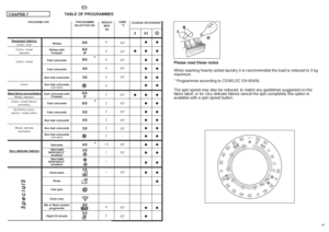 Page 254849
EN
CHAPTER 7
TEMP.
°C90°
60°
60°
40°
30°
-
60°
60°
50°
40°
30°
-
40°
30°
-
30°
-
-
-
40°
50°
TABLE OF PROGRAMMES
Resistant fabrics
Cotton, linen
Cotton, mixed
resistant
Cotton, mixed
Cotton
Mixed fabrics and syntheticsMixed, resistant
Cotton, mixed fabrics,
synthetics
Synthetics (nylon, 
perlon), mixed cotton
Mixed, delicate 
synthetics
Very delicate fabrics
❙❙ ❙
●●
●● ●
●●
●●
●●
●●
●● ●
●●
●●
●●
●●
●●
●●
●●
●●
●●
●
●●
●
CHARGE DETERGENT
Please read these notes
When washing heavily soiled laundry it...