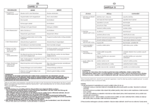 Page 37KAPITEL 13
FEHLVERHALTEN
Läßt sich der Fehler nicht beheben, wenden Sie sich bitte an den Technischen Kundendienst der Firma Candy.
Geben Sie dabei das Maschinenmodell laut Typenschild * oder Garantieschein an, um eine schnelle effektive
Hilfe zu ermöglichen.
* (welches sich im Bullauge befindet)
Achtung:
1Die Verwendung von umweltfreundlichen Waschmitteln kann folgende Effekte auslösen:
-Die schwebenden Minerale führen zu einer Trübung des Spülwassers, die aber weder die Wirkung der
Spülungen noch das...